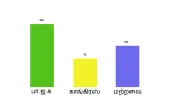 முக்கிய தொகுதிகளில் முன்னணியில் வகித்த வேட்பாளர்கள்