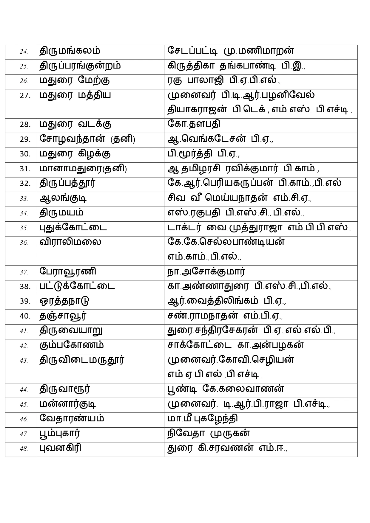 DMK Candidate List 2026 for Tamil Nadu Election 2