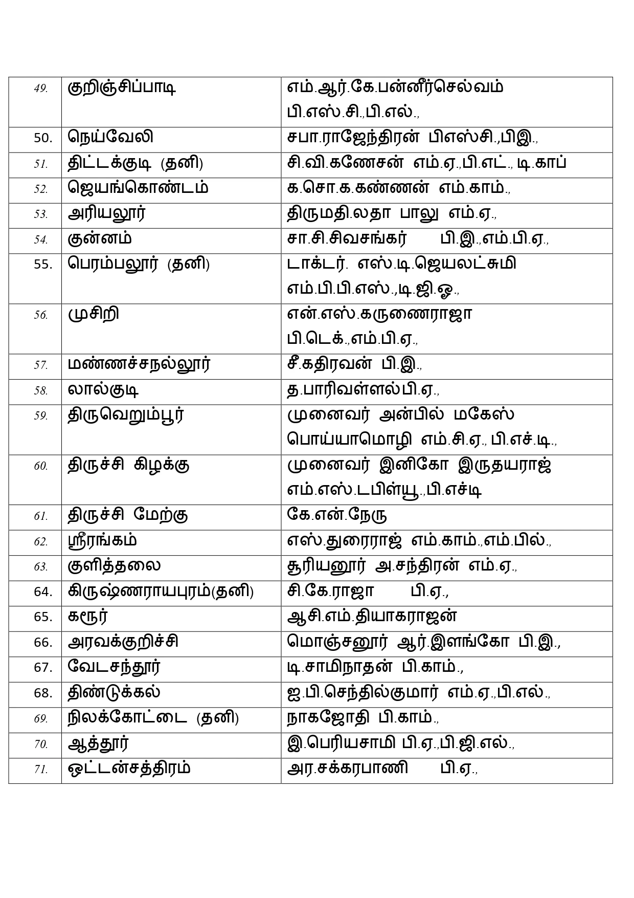 DMK Candidate List 2026 for Tamil Nadu Election 3