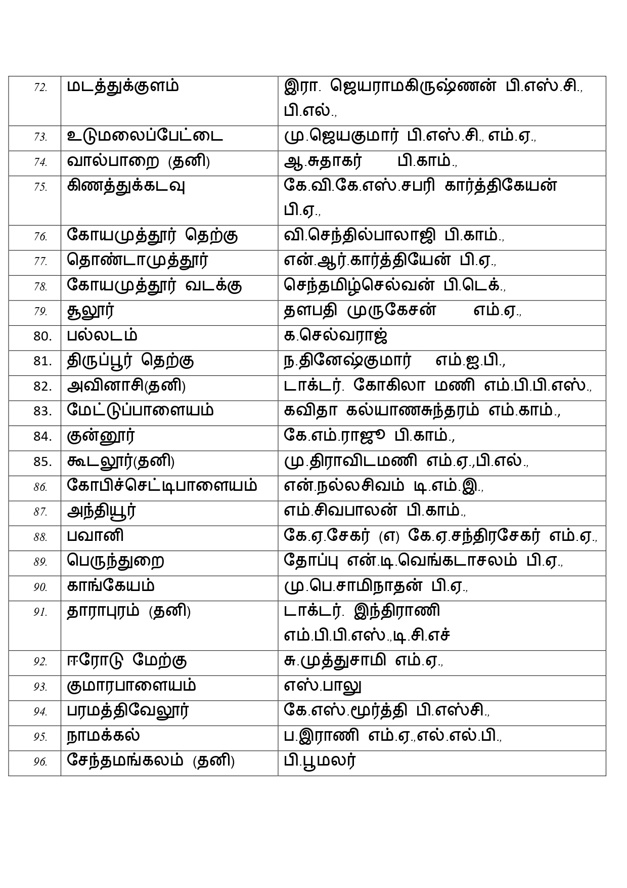 DMK Candidate List 2026 for Tamil Nadu Election 4