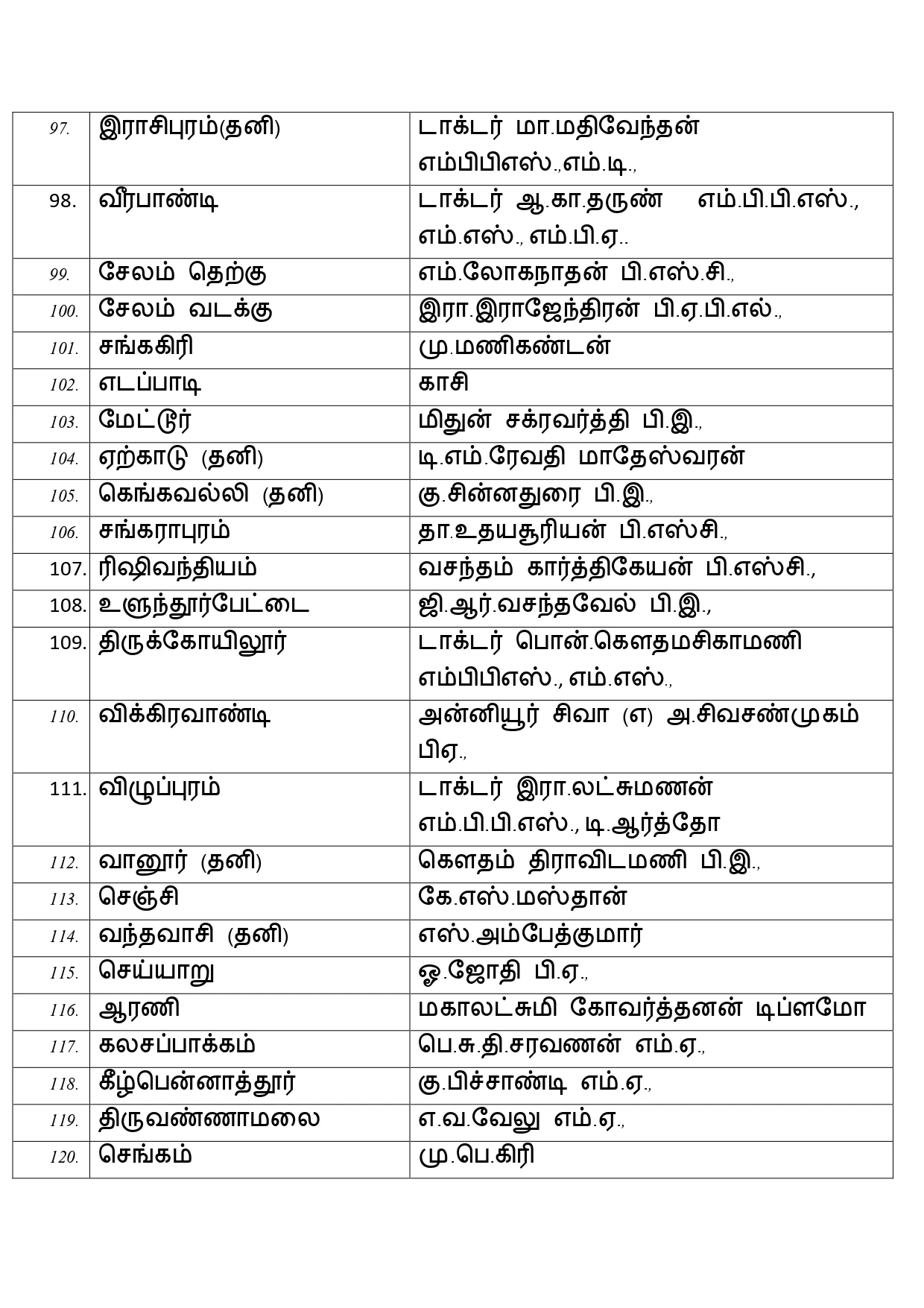 DMK Candidate List 2026 for Tamil Nadu Election 5