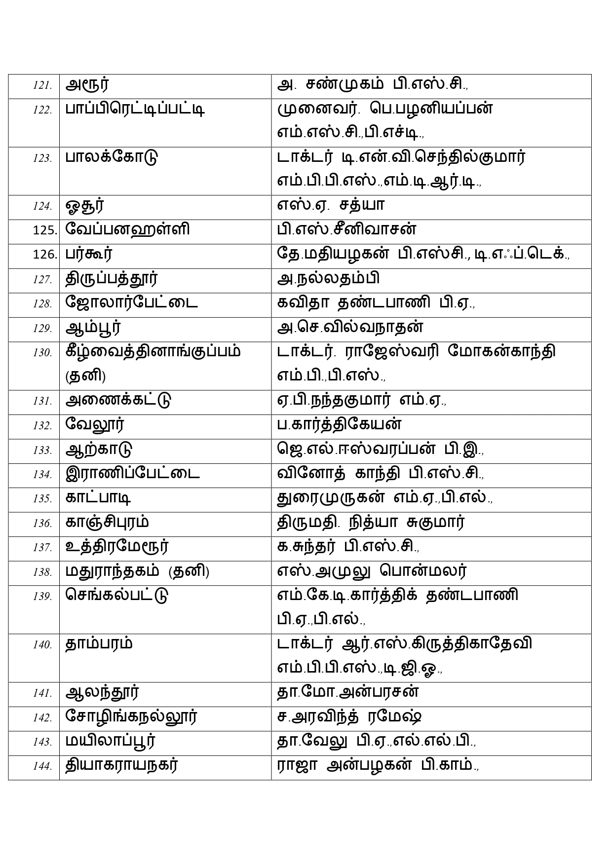 DMK Candidate List 2026 for Tamil Nadu Election 6