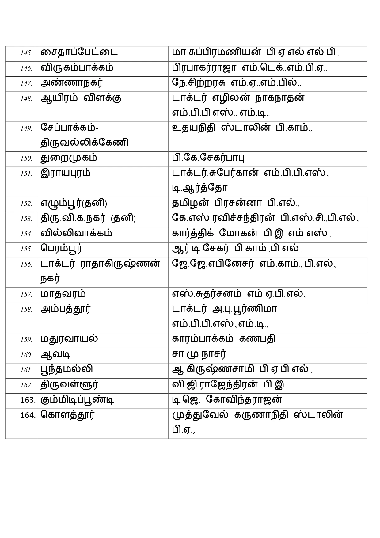 DMK Candidate List 2026 for Tamil Nadu Election 7